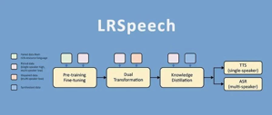 KDD 2020 | LRSpeech：极低资源下的语音合成与识别