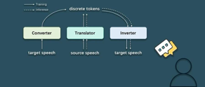 AAAI 2021 | 不依赖文本也能做翻译？UWSpeech语音翻译系统了解一下
