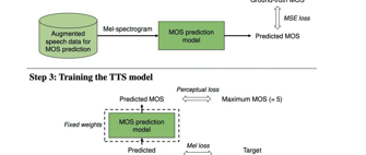 语音合成论文优选：Perceptually Guided End-to-End TTS With MOS Prediction