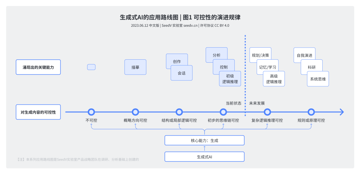 大模型技术与应用思考导图