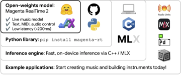 谷歌 Magenta RealTime 2 开源：一台 MacBook 本地玩转实时音乐生成，附手把手部署教程