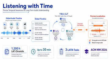 ACM MM 2026 | Listening with Time: 迈向具有精准时间感知能力的长音频理解大模型